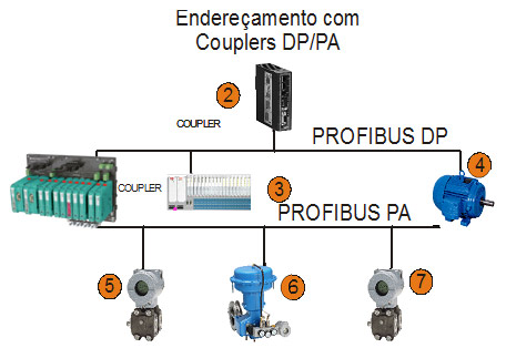 Endereçamento Transparente com a Utilização de Coupler DP/PA