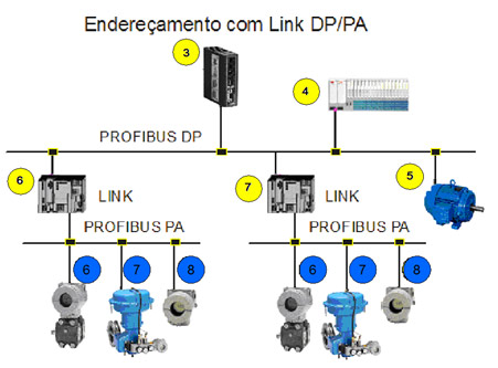 Endereçamento Transparente com a Utilização de Coupler DP/PA