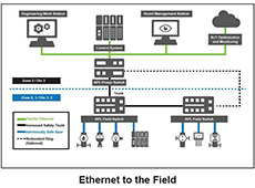 Ethernet no Campo – Futura solução para automação de processos e instrumentação em localizações remotas e perigosas