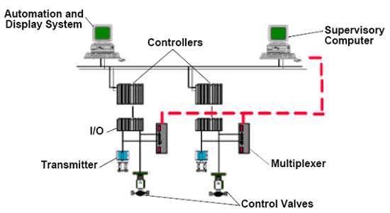 Ligação típica utilizando multiplexadores.