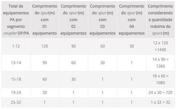 PROFIBUS-PA - Comprimento total do cabo