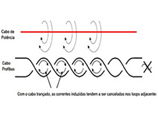 Oito dicas para aumentar a confiabilidade da sua rede Fieldbus