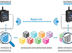 PROFIBUS DP Wireless - Princípio do sistema Smart Radio