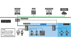 Libertando todas as potencialidades de transmissores inteligentes por meio do Ethernet-APL