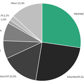 PROFINET DEFINE PADRÕES EM SEGURANÇA ETHERNET INDUSTRIAL