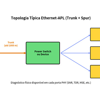ETHERNET-APL: DIAGNÓSTICO AVANÇADO DA CAMADA FÍSICA & CONFIABILIDADE