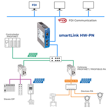 SMARTLINK HW-PN: GATEWAY PROFINET PARA GERENCIAMENTO CENTRALIZADO DE ATIVOS