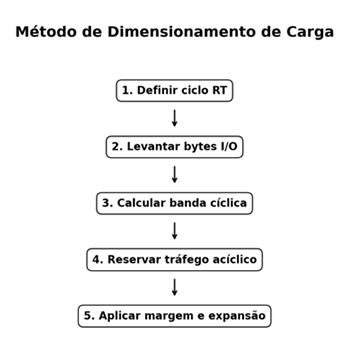 DIMENSIONAMENTO DE CARGA E PERFORMANCE EM REDES ETHERNET-APL