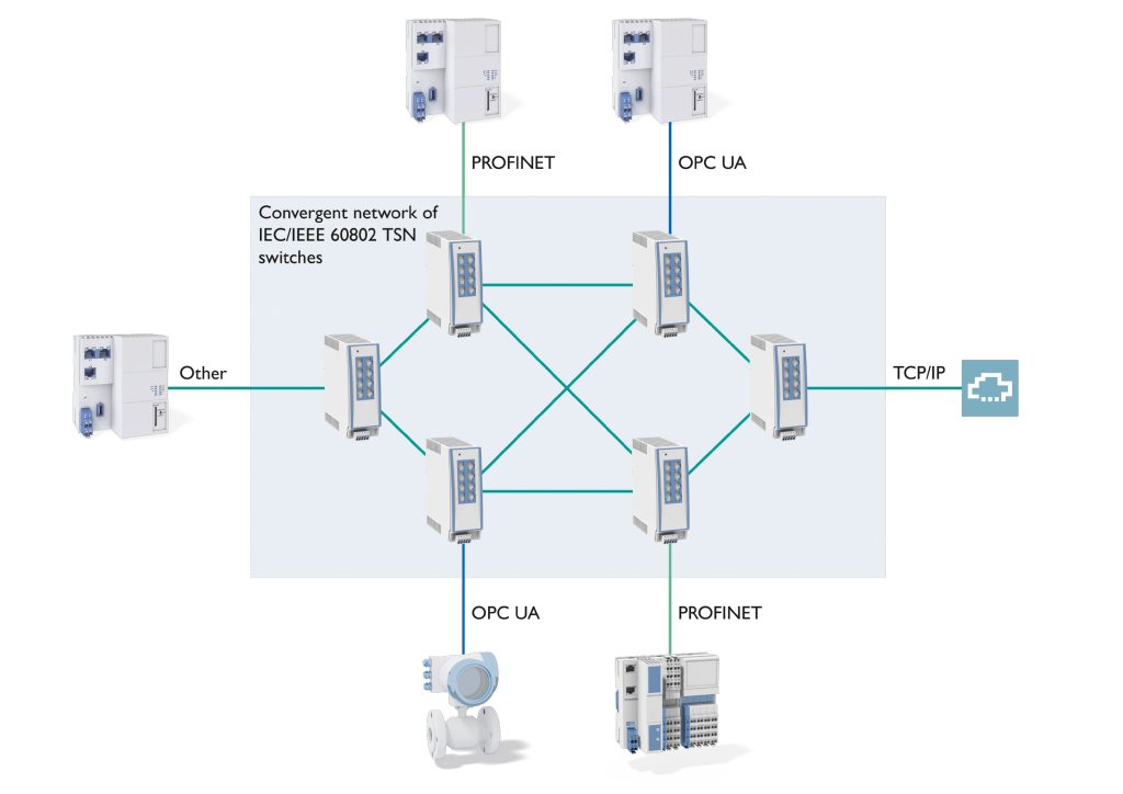 Switches com Tecnologia TSN