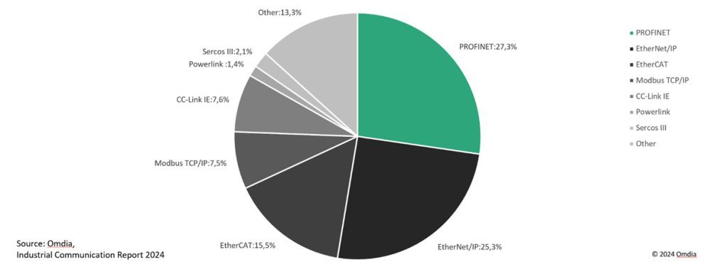 PROFINET define padrões em segurança Ethernet industrial