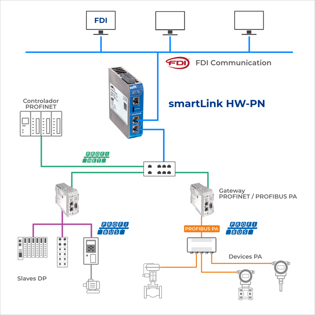 smartLink HW-PN: gateway PROFINET para gerenciamento centralizado de ativos