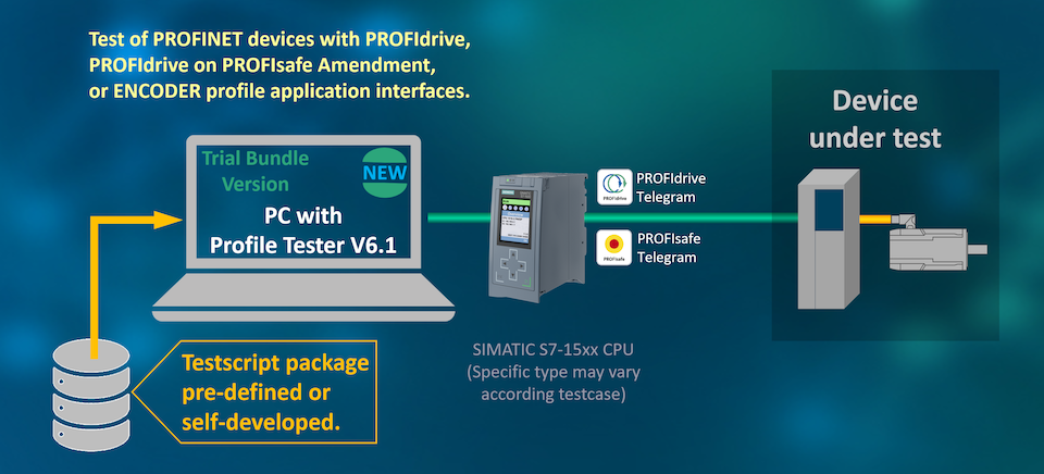 Pacote de avaliação: PROFIdrive Profile Tester V6.1 disponível