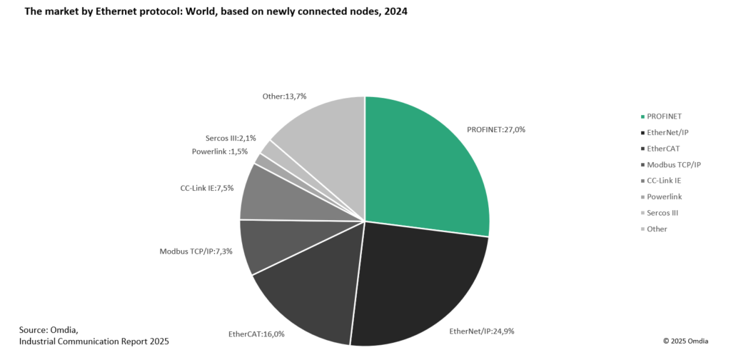 Estudo da Omdia confirma mais uma vez: PROFINET é o número 1 do mundo