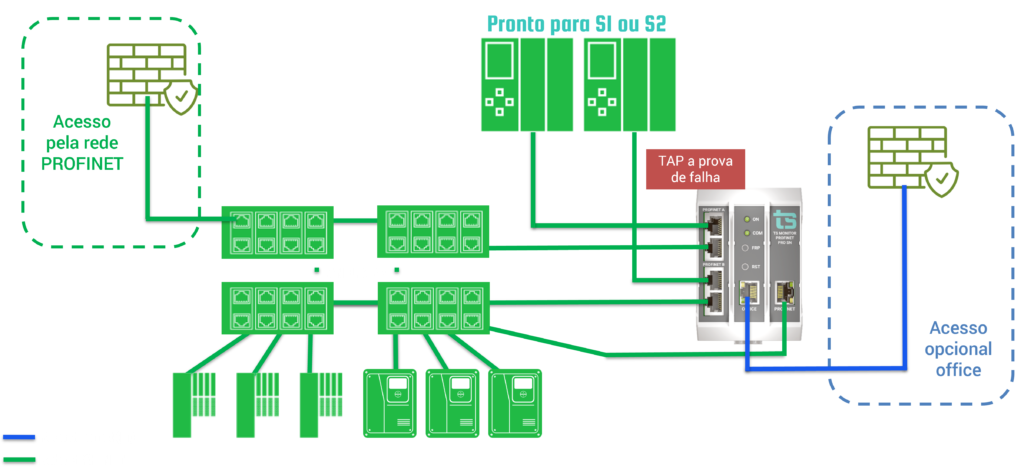 Monitoramento contínuo de redes PROFINET: da falha intermitente à manutenção baseada em condição